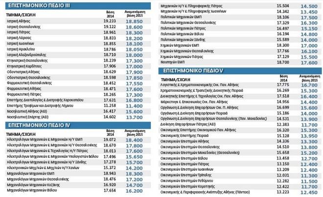 Βάσεις 2015: Σημαντική πτώση σε ΑΕΙ και ΤΕΙ. vaseis2