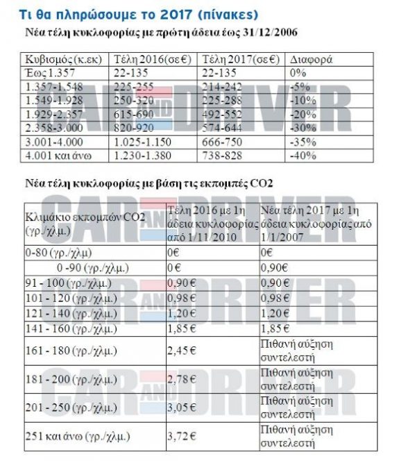Δείτε αναλυτικά τους πίνακες των τελών κυκλοφορίας για το 2017 teli-kukloforias
